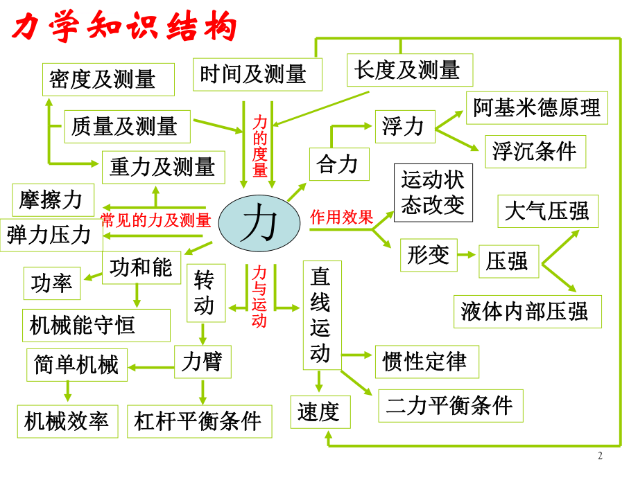 中考物理力学复习ppt课件.ppt_第2页