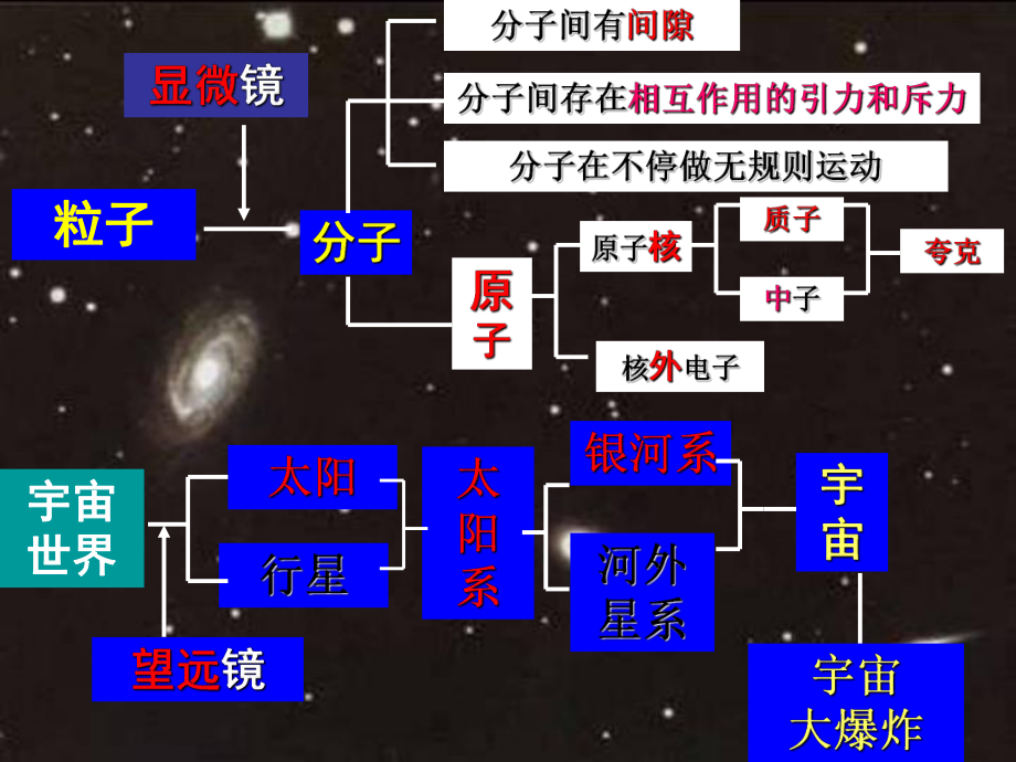 从粒子到宇宙复习.ppt_第2页