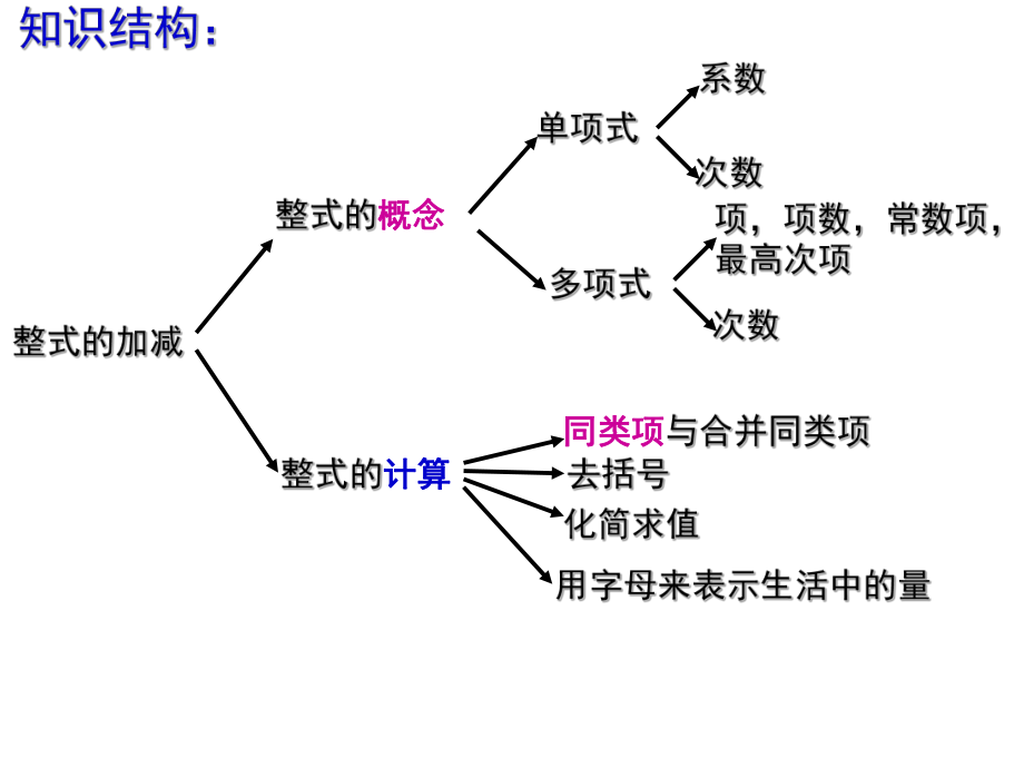 北师大版七年级上第三章整式的加减复习课ppt课件.ppt_第2页