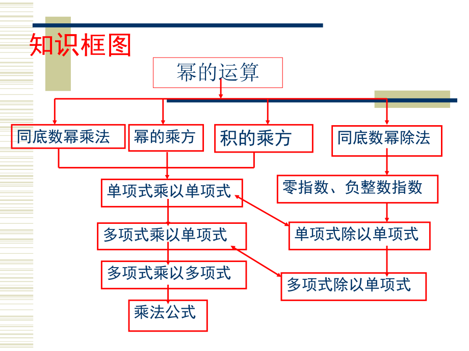 整式的运算复习.ppt_第2页