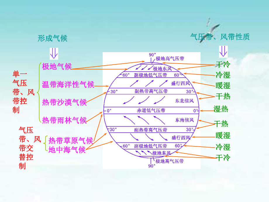 221——热门图-气压带、风带分布示意图.ppt_第2页