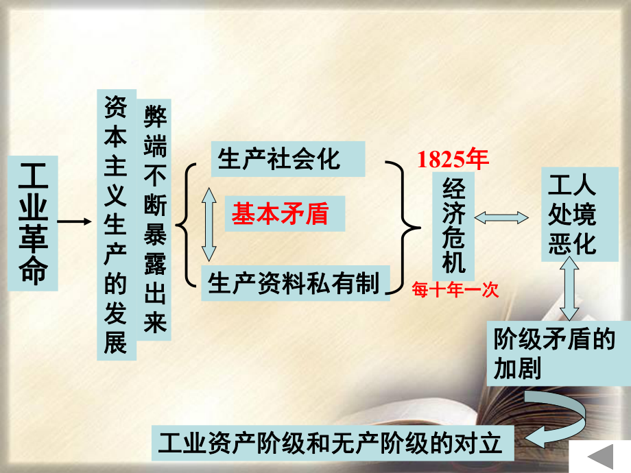 高中一年级历史必修1第五单元从科学社会主义理论到社会第18课马克思主义的诞生第一课时课件.ppt_第2页