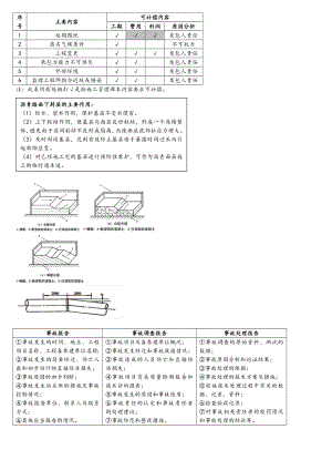 一建市政 知识点总结(最终版) 打印.doc