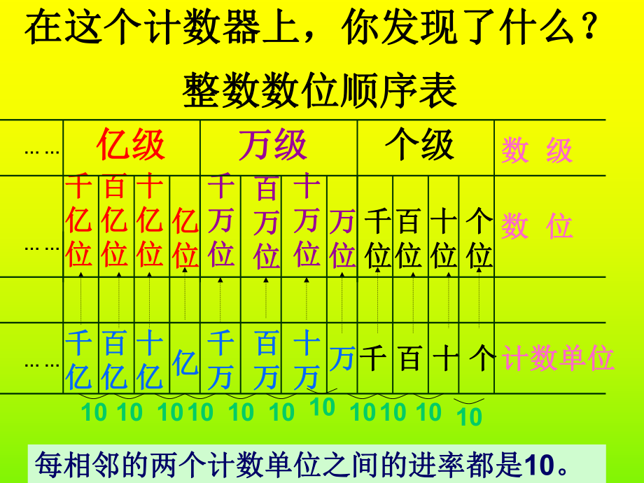 新人教版小学四年级上册第一单元大数的认识第二课时亿以内数的读法.ppt_第2页