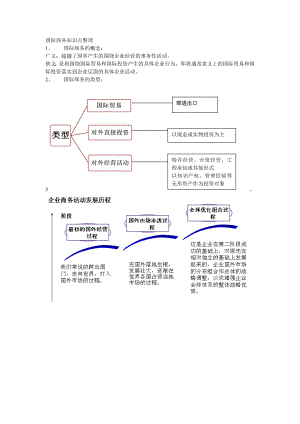 国际商务知识点整理.doc