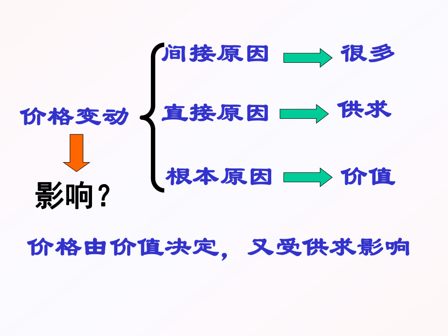 第二课2、价格变动的影响.ppt_第2页