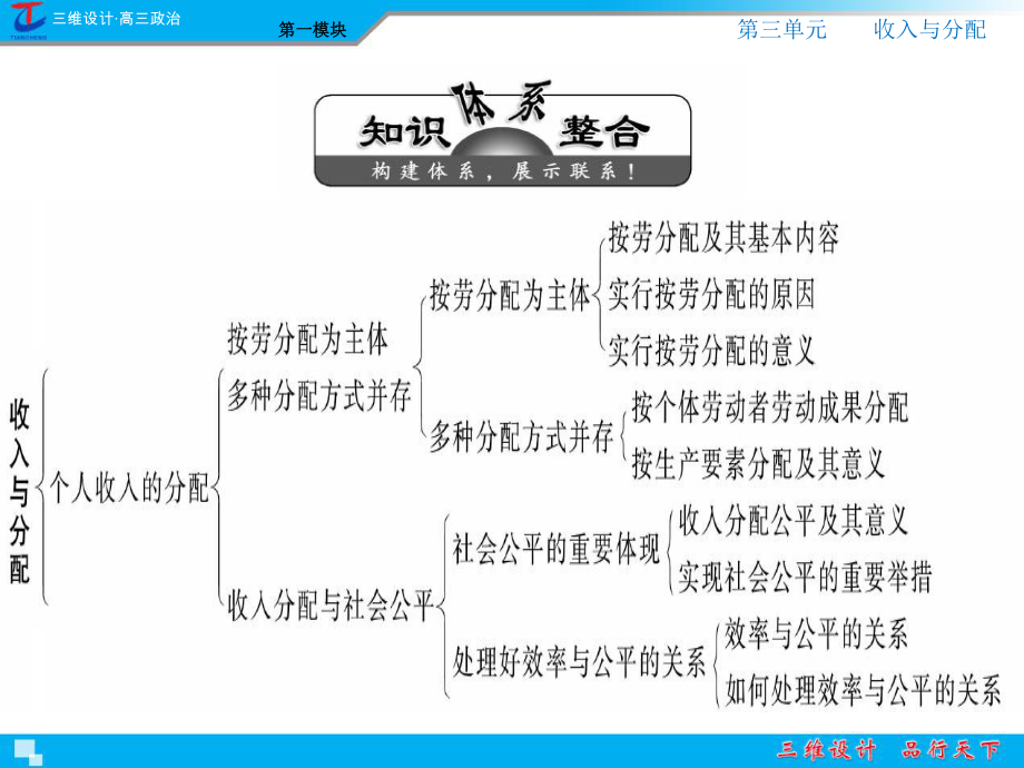 第1模块第3单元综合测评.ppt_第2页