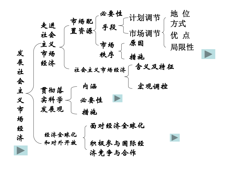 高中政治必修一第四单元.ppt_第2页