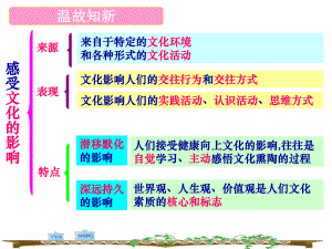 22_莉文化塑造人生.ppt