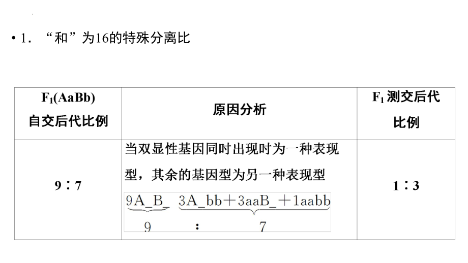 高中生物一轮复习课件：基因自由组合现象的特殊分离比.pptx_第2页