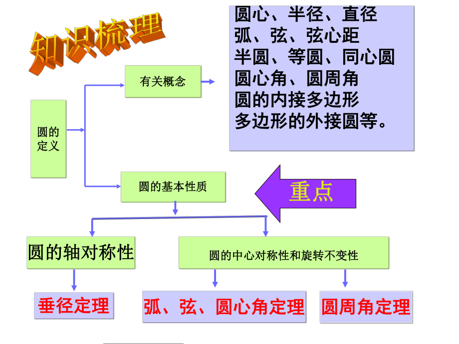 圆的有关性质复习.ppt_第2页