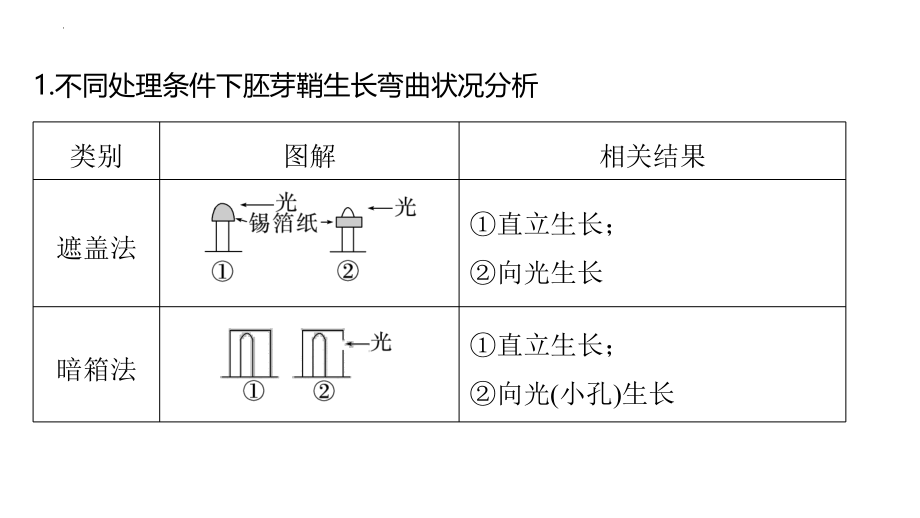 高三生物一轮复习课件：植物激素调节的相关实验探究.pptx_第2页