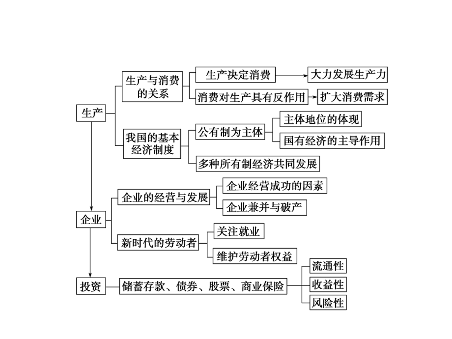 经济生活第二单元知识结构.ppt_第1页