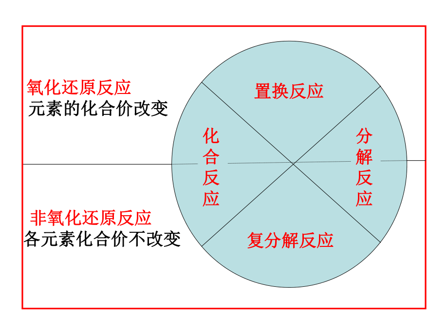 化学反应类型ppt课件.ppt_第2页