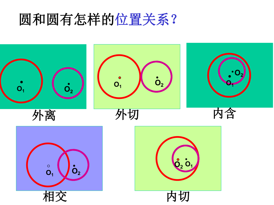 36圆和圆的位置关系(2).ppt_第2页