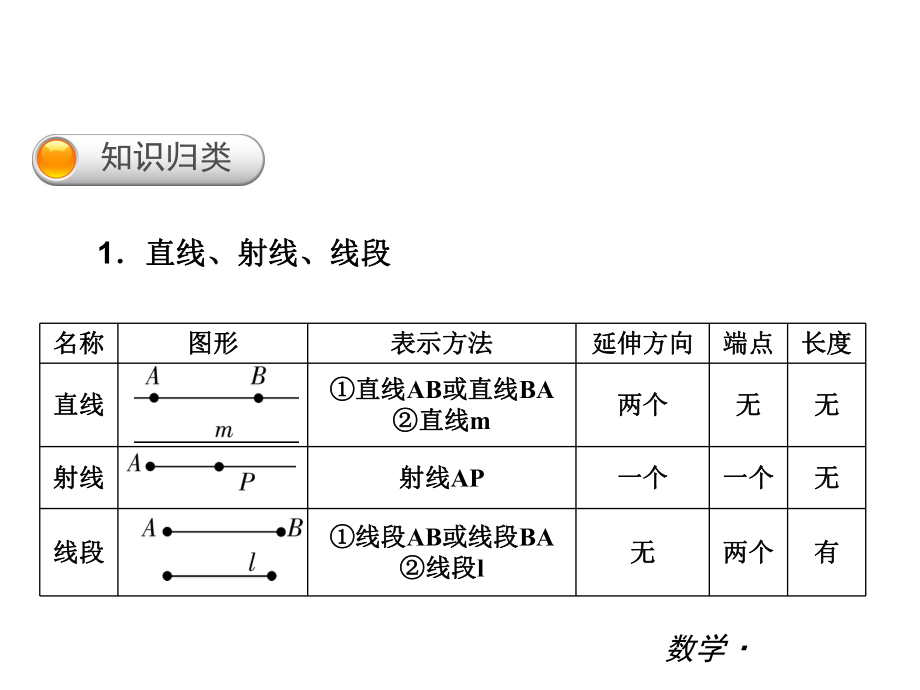 新版北师大版七年级数学上册第四章复习.ppt_第2页