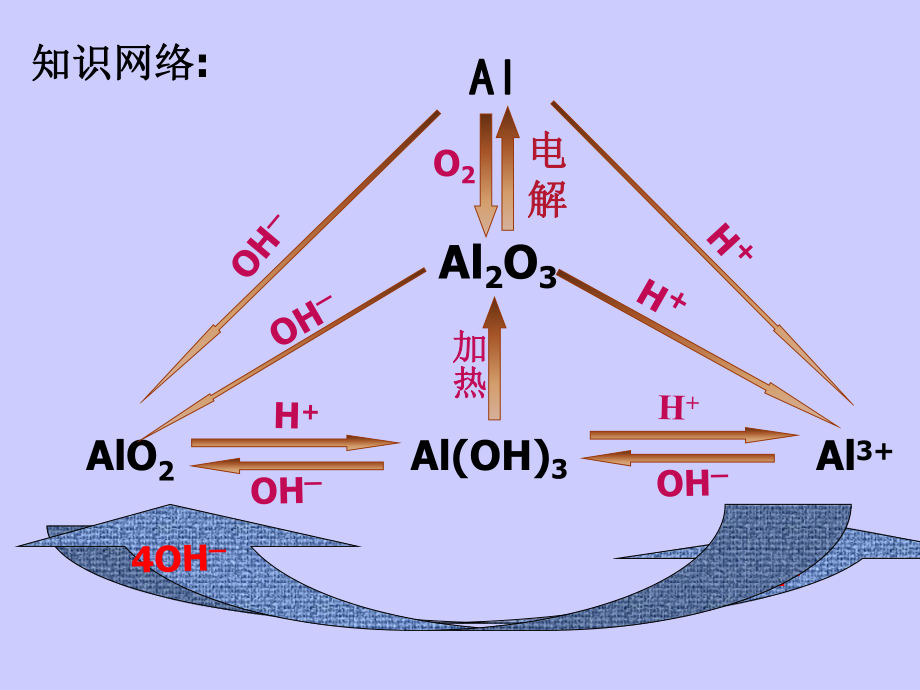 有关氢氧化铝的图象探究.ppt_第2页