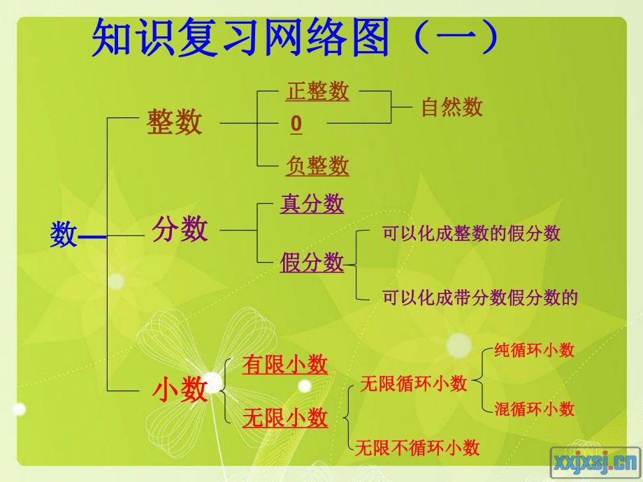 六年级总复习数的认识1 (2).ppt_第2页