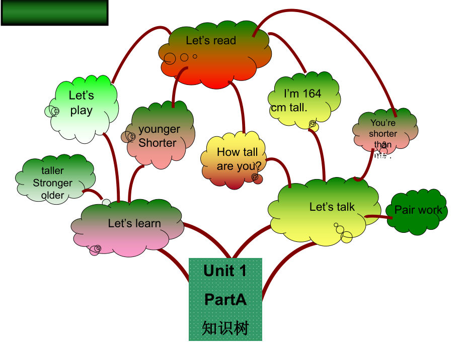 六年级英语知识树_Microsoft_PowerPoint_演示文稿.ppt_第2页