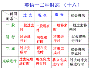 英语时态总结表格ppt课件.ppt