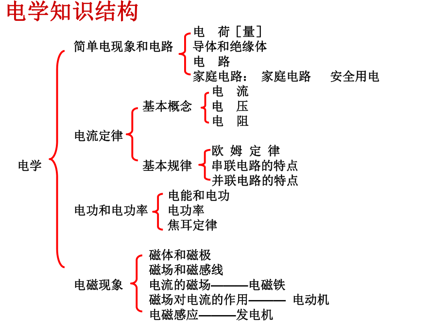 初中物理初三电学知识总结(北师大版)ppt课件.ppt_第1页