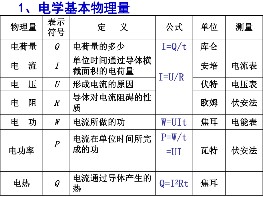 初中物理初三电学知识总结(北师大版)ppt课件.ppt_第2页