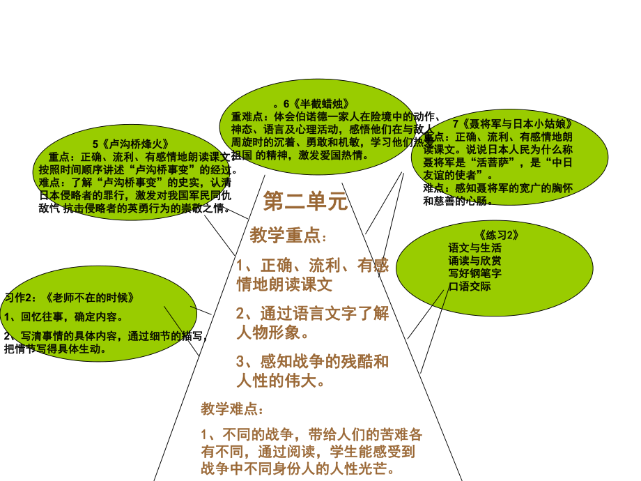 六年级语文下第二单元知识树.ppt_第1页