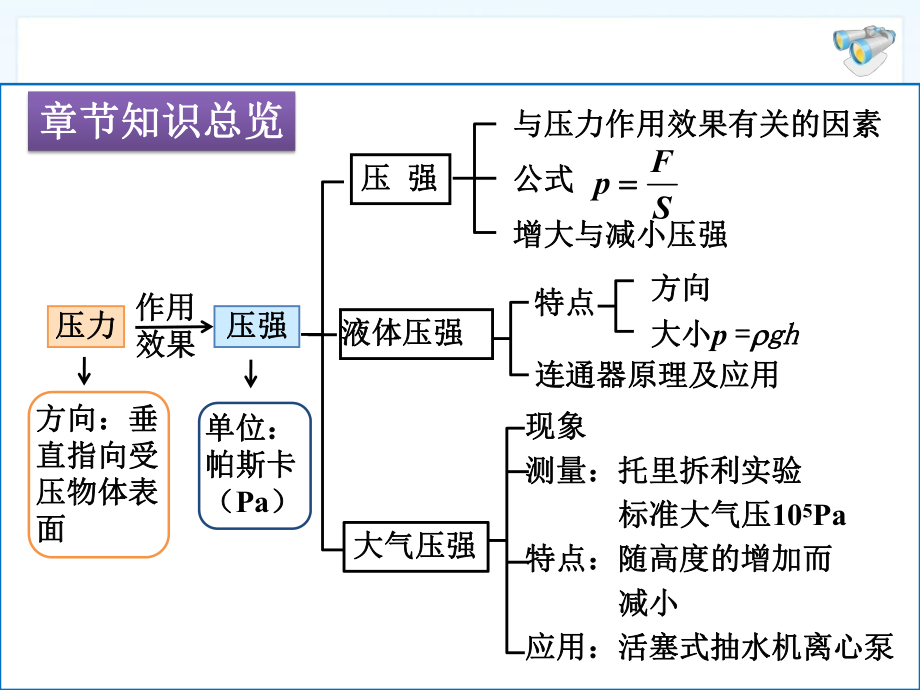 第九章压强复习课PPT.ppt_第2页