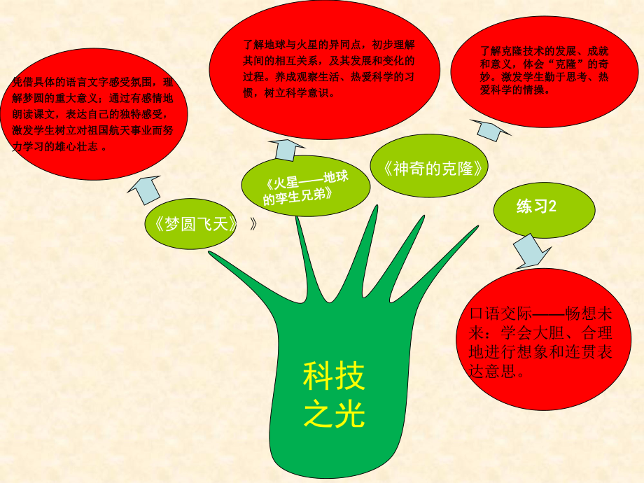 苏教版语文五下第二单元重难点知识树.ppt_第1页