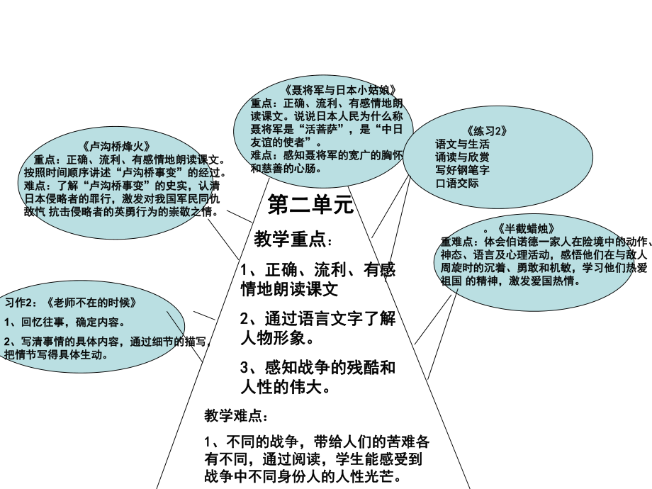 六年级语文下单元知识树.ppt_第1页