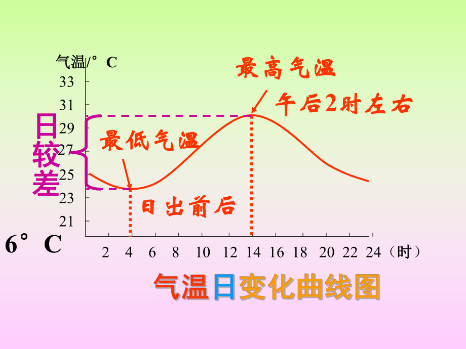 气温与降水.ppt_第2页