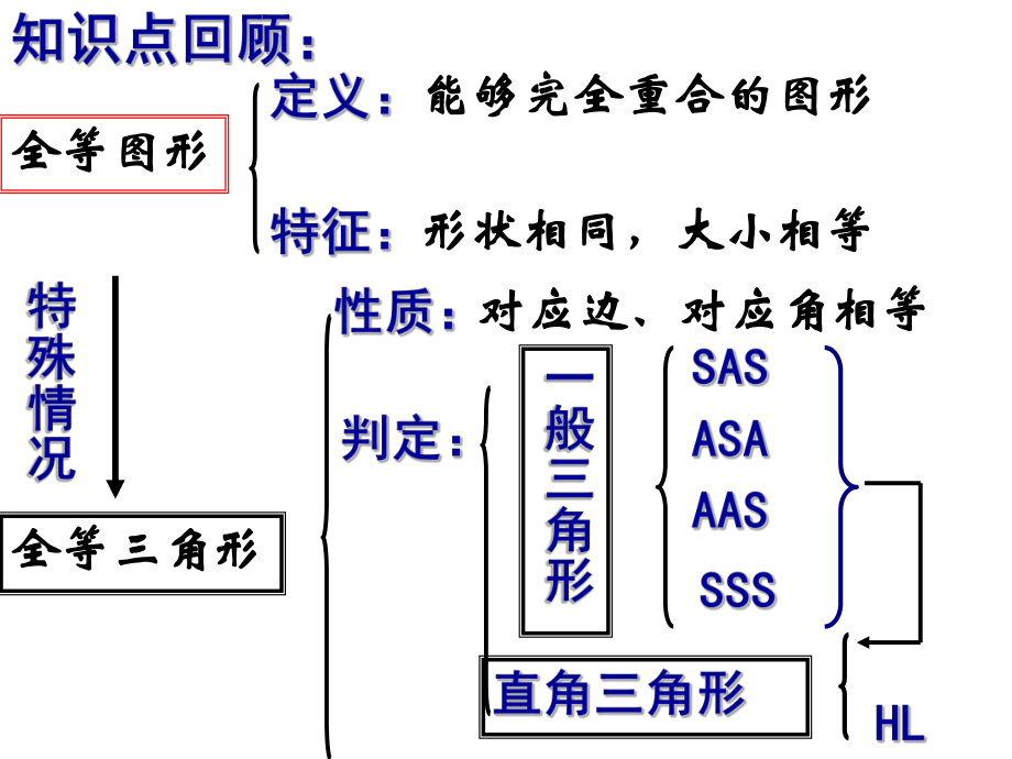 全等复习2.ppt_第2页