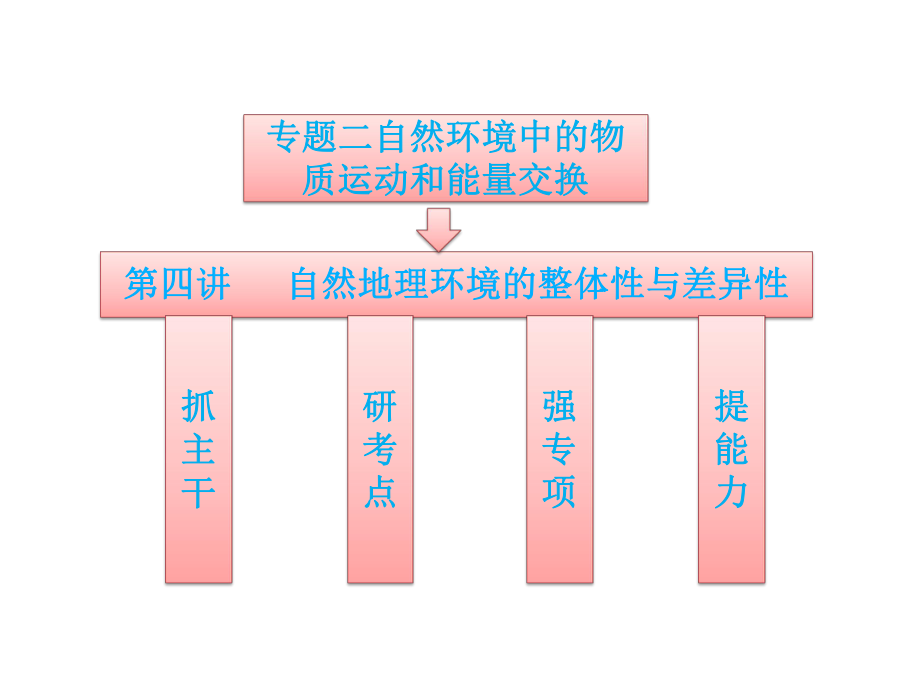 2012届高三地理《三维设计》二轮专题PPT课件-第一部分--专题二--第四讲--自然地理环境的整体性与差异性.ppt_第1页