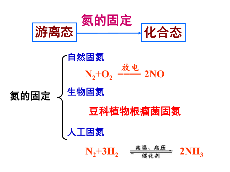 氨气硫酸硝酸.ppt_第2页