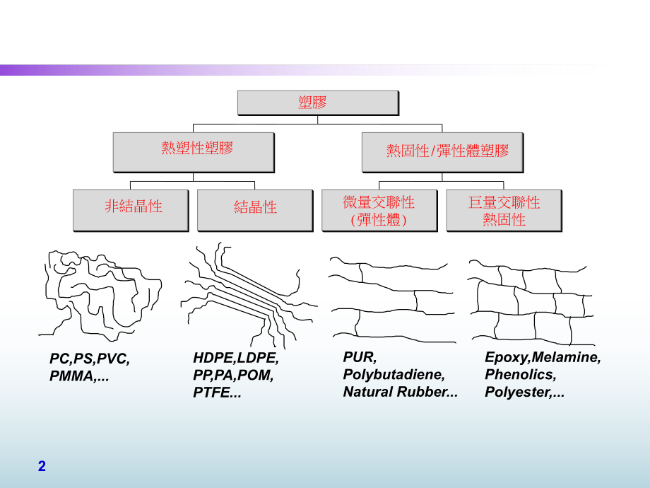 塑胶材料简介与其特性之掌握概论(第一课)ppt课件.ppt_第2页