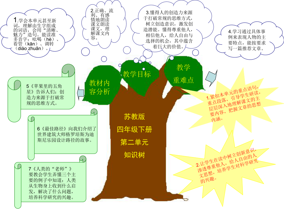 苏教版语文四下第二单元重难点知识树.ppt_第1页