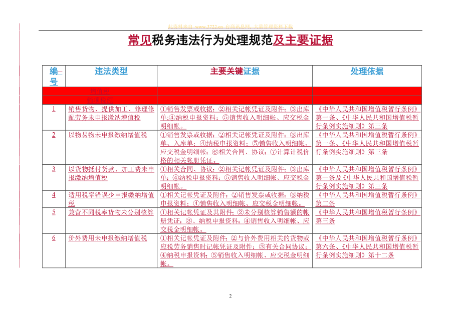 税务违法行为处理规范及主要证据(doc 34).docx_第2页