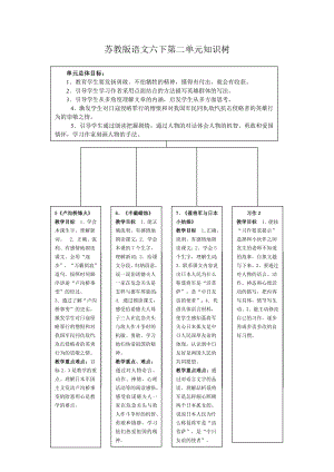 苏教版语文六下第二单元知识树.doc