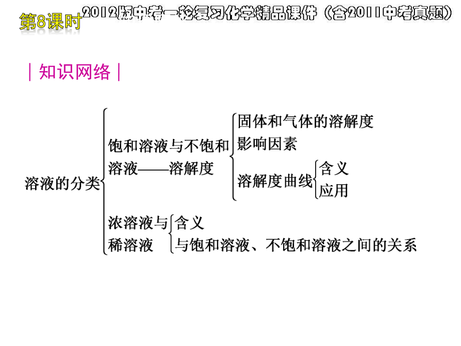 2012版中考一轮复习化学精品课件(含2011中考真题)第8课时溶液的分类溶解度(20).ppt_第2页