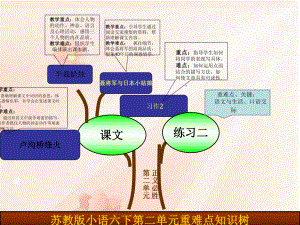 苏教版语文六下第二单元重难点知识树.ppt