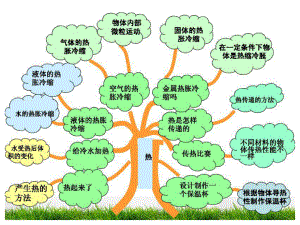 五年级科学下册第二单元《热》知识树.ppt