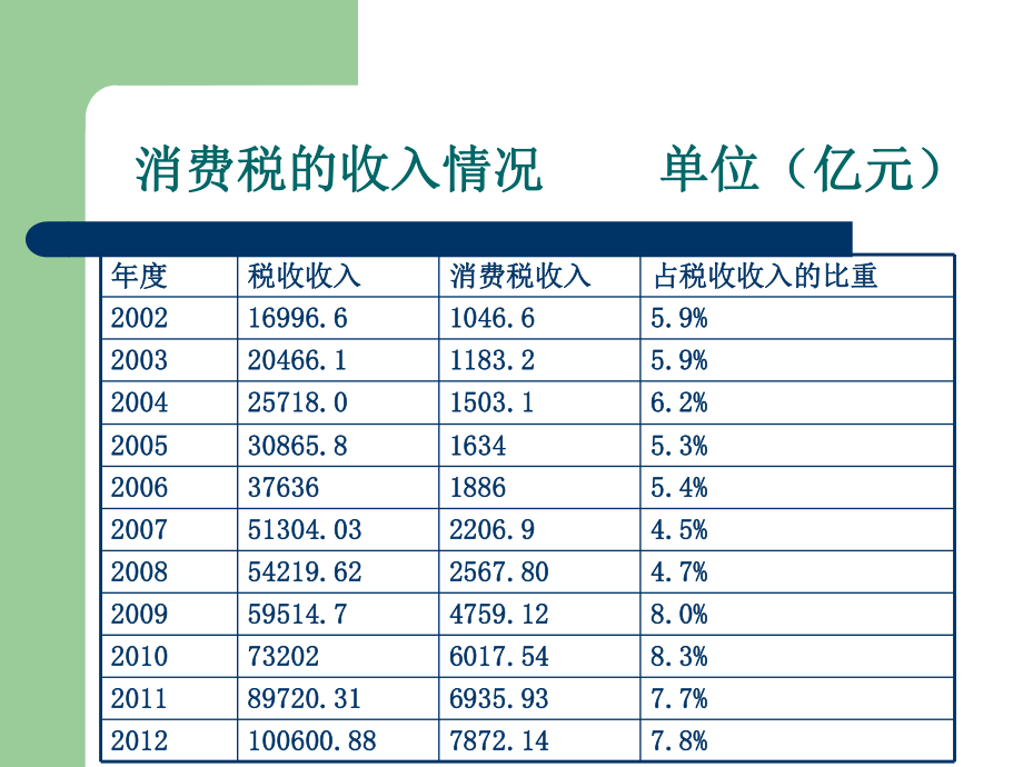 消费税概述(PPT 61页).pptx_第2页