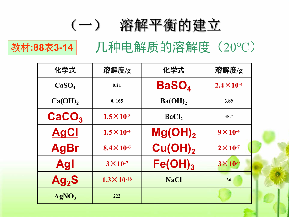 人教版高中化学选修四《难溶电解质的溶解平衡》.ppt_第2页