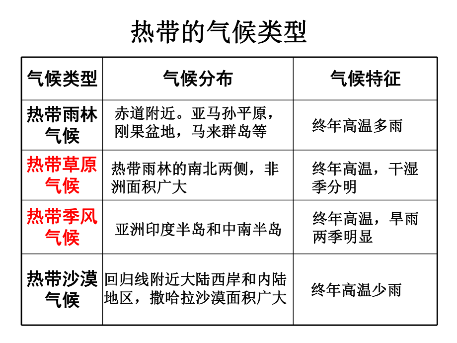 第四节世界主要气候类型总结.ppt_第2页