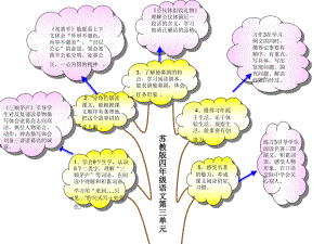 四下第三单元重难点知识树.ppt