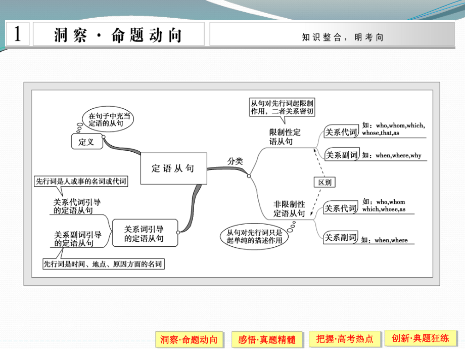 高考英语（江苏专用）大二轮总复习课件语法专题：专题二定语从句.ppt_第2页