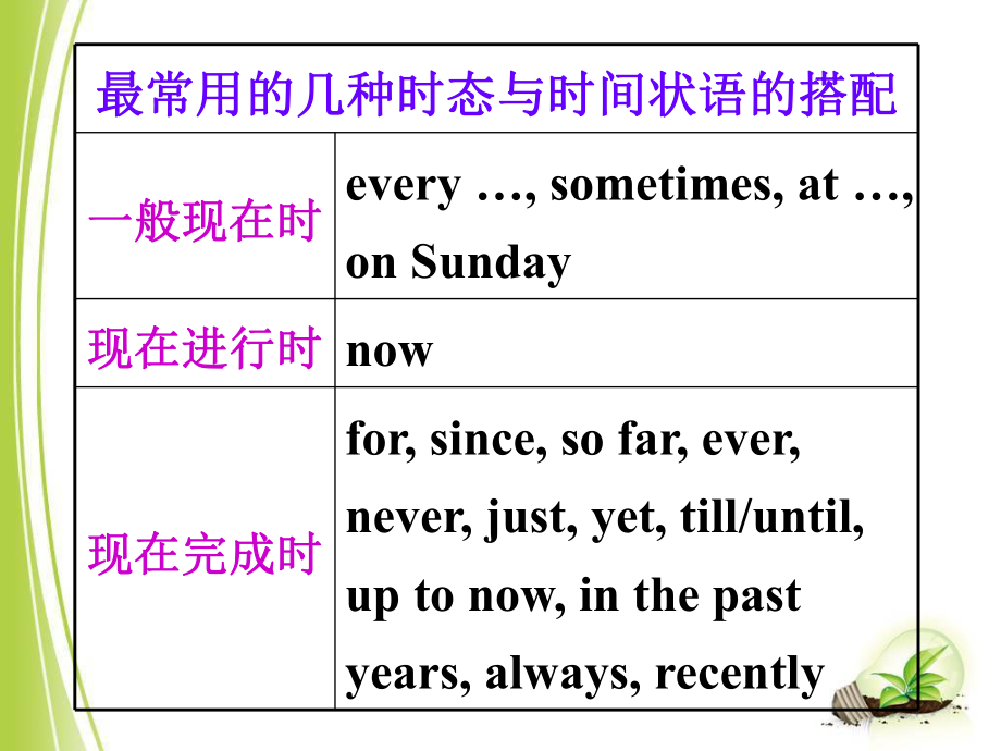 Grammar动词的时态.ppt_第2页