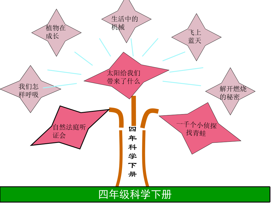 四年级科学知识树.ppt_第1页