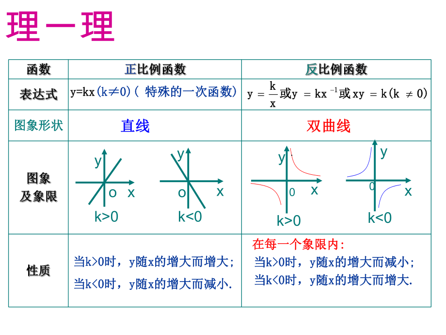 八年级数学反比例函数的图象和性质.ppt_第2页