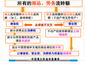 纳税基础与实务之营业税概述.pptx